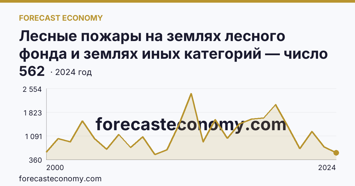 Лесные пожары на землях лесного фонда и землях иных категорий — число лесных пожаров — Красноярский край: график динамики 2000–2024, последнее значение 562