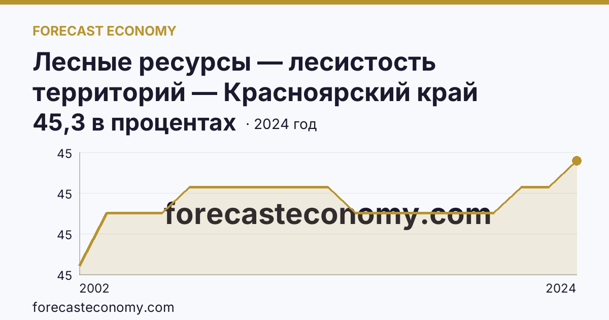 Лесные ресурсы — лесистость территорий — Красноярский край: график динамики 2002–2024, последнее значение 45,3 в процентах