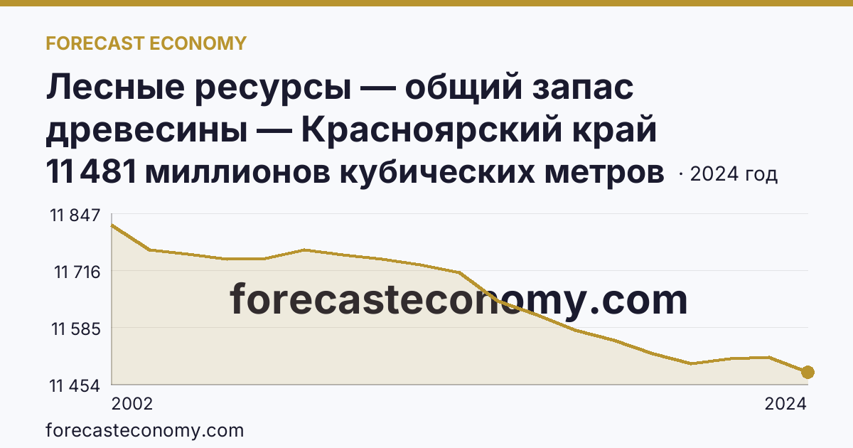 Лесные ресурсы — общий запас древесины — Красноярский край: график динамики 2002–2024, последнее значение 11 481 миллионов кубических метров