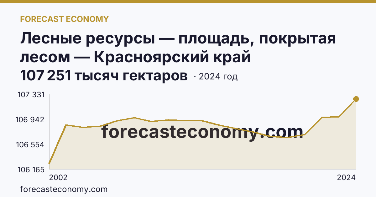 Лесные ресурсы — площадь, покрытая лесом — Красноярский край: график динамики 2002–2024, последнее значение 107 251 тысяч гектаров