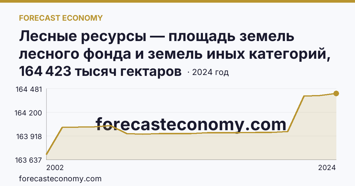 Лесные ресурсы — площадь земель лесного фонда и земель иных категорий, на которых расположены леса — Красноярский край: график динамики 2002–2024, последнее значение 164 423 тысяч гектаров