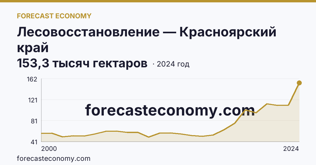 Лесовосстановление — Красноярский край: график динамики 2000–2024, последнее значение 153,3 тысяч гектаров