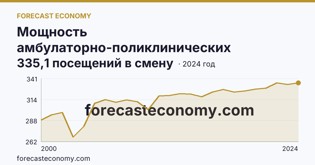 Мощность амбулаторно-поликлинических организаций — на 10000 человек населения — Красноярский край: график динамики 2000–2024, последнее значение 335,1 посещений в смену