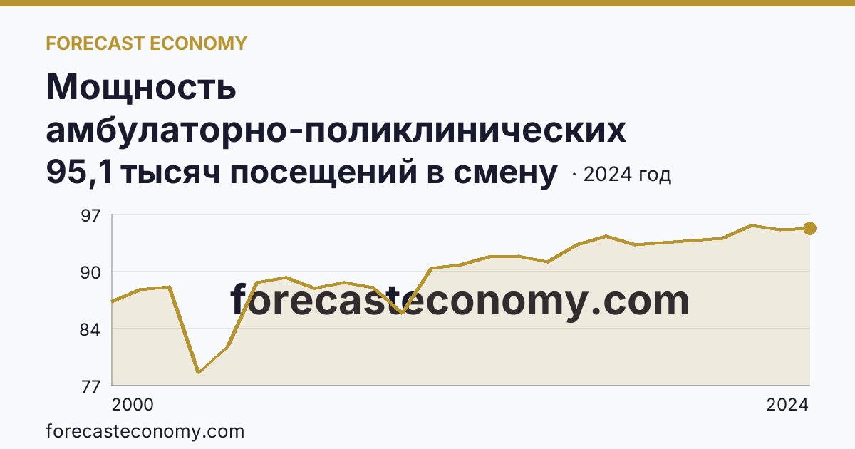 Мощность амбулаторно-поликлинических организаций — всего — Красноярский край: график динамики 2000–2024, последнее значение 95,1 тысяч посещений в смену
