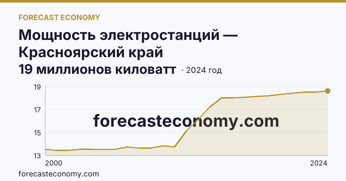 Мощность электростанций — Красноярский край: график динамики 2000–2024, последнее значение 19 миллионов киловатт
