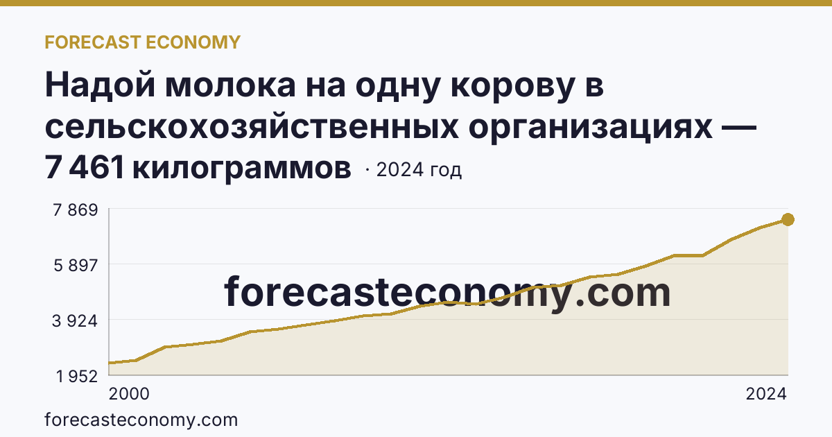 Надой молока на одну корову в сельскохозяйственных организациях — Красноярский край: график динамики 2000–2024, последнее значение 7 461 килограммов