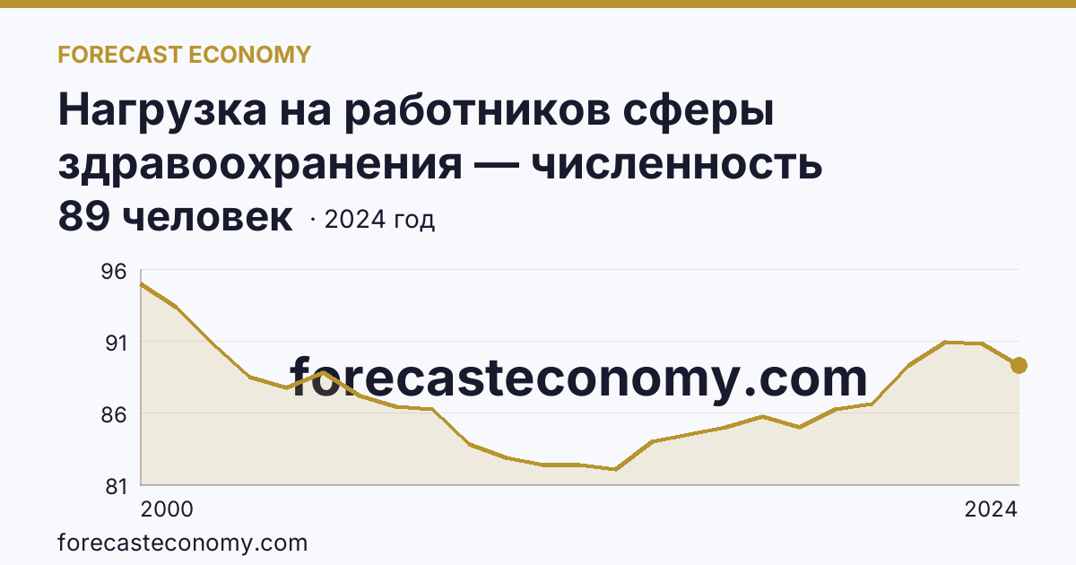 Нагрузка на работников сферы здравоохранения — численность населения на одного работника среднего медицинского персонала — Красноярский край: график динамики 2000–2024, последнее значение 89 человек
