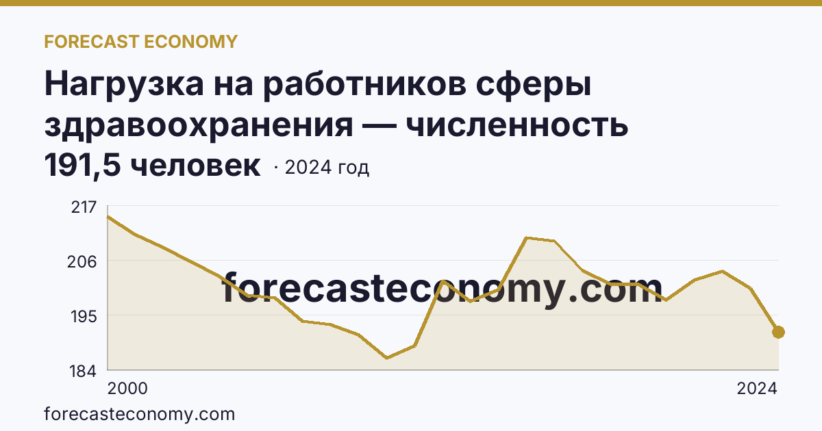 Нагрузка на работников сферы здравоохранения — численность населения на одного врача — Красноярский край: график динамики 2000–2024, последнее значение 191,5 человек