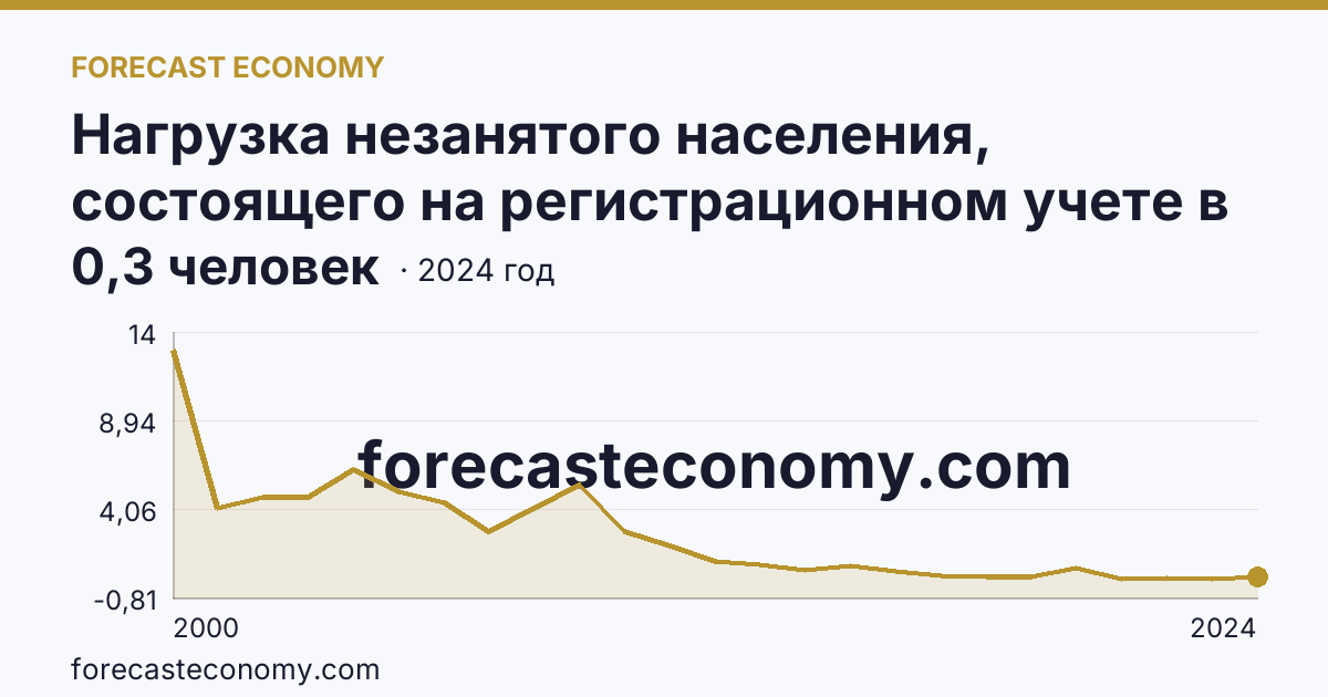 Нагрузка незанятого населения, состоящего на регистрационном учете в органах службы занятости населения, в расчете на одну заявленную вакансию — Красноярский край: график динамики 2000–2024, последнее значение 0,3 человек