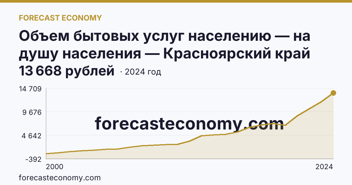 Объем бытовых услуг населению — на душу населения — Красноярский край: график динамики 2000–2024, последнее значение 13 668 рублей
