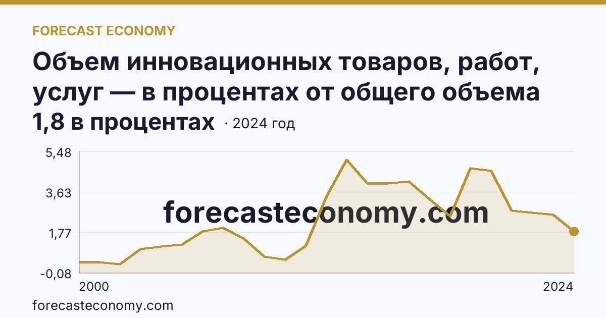 Объем инновационных товаров, работ, услуг — в процентах от общего объема отгруженных товаров, выполненных работ, услуг — Красноярский край: график динамики 2000–2024, последнее значение 1,8 в процентах