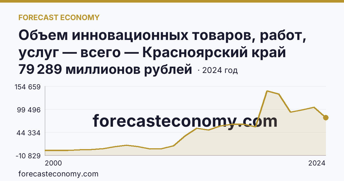 Объем инновационных товаров, работ, услуг — всего — Красноярский край: график динамики 2000–2024, последнее значение 79 289 миллионов рублей