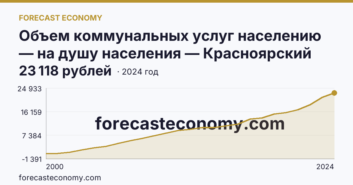 Объем коммунальных услуг населению — на душу населения — Красноярский край: график динамики 2000–2024, последнее значение 23 118 рублей