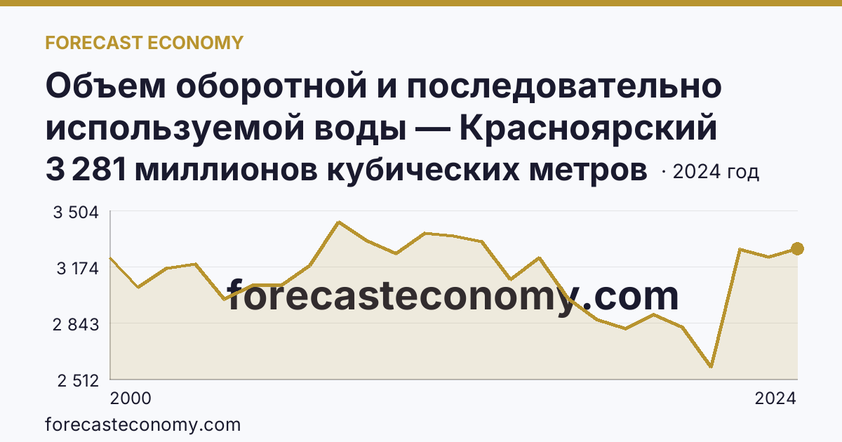Объем оборотной и последовательно используемой воды — Красноярский край: график динамики 2000–2024, последнее значение 3 281 миллионов кубических метров