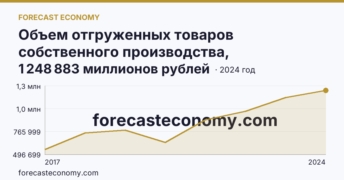 Объем отгруженных товаров собственного производства, выполненных работ и услуг собственными силами по видам экономической деятельности — «Добыча полезных ископаемых» в соответствии с ОКВЭД2 — Красноярский край: график динамики 2017–2024, последнее значение 1 248 883 миллионов рублей