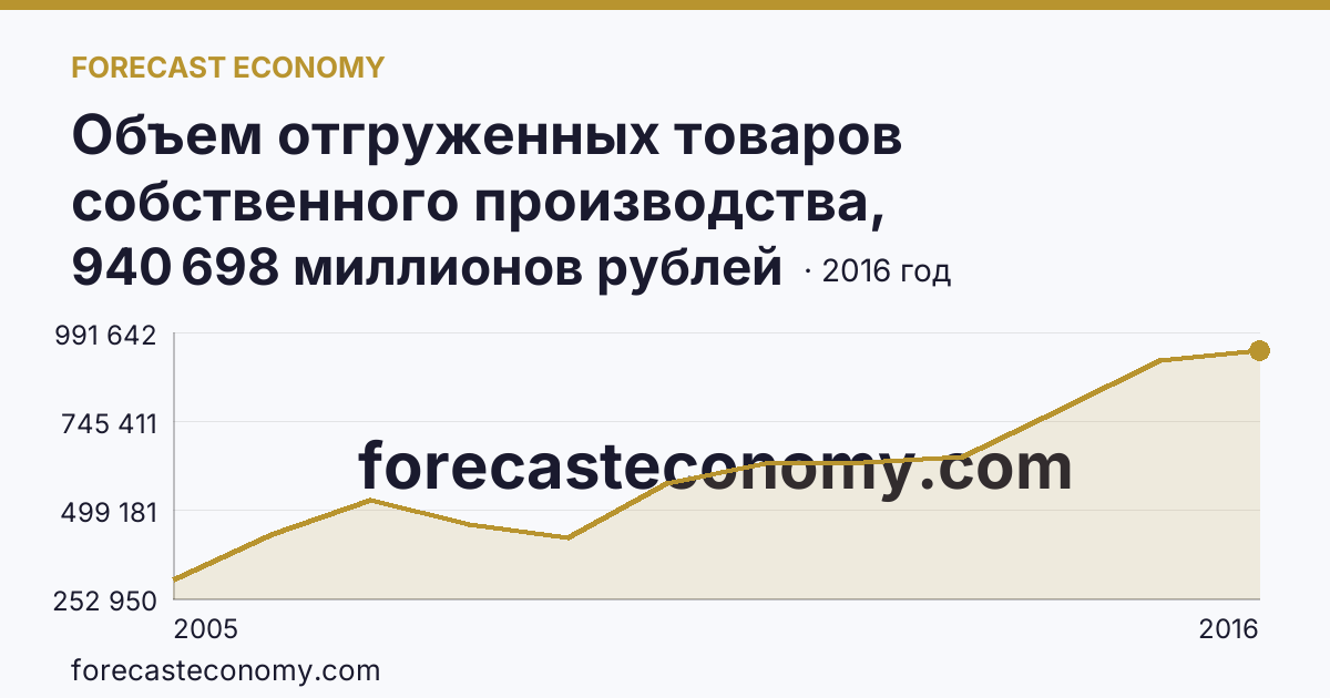 Объем отгруженных товаров собственного производства, выполненных работ и услуг собственными силами по видам экономической деятельности — «Обрабатывающие производства» в соответствии с ОКВЭД (2005-2016 гг.) — Красноярский край: график динамики 2005–2016, последнее значение 940 698 миллионов рублей