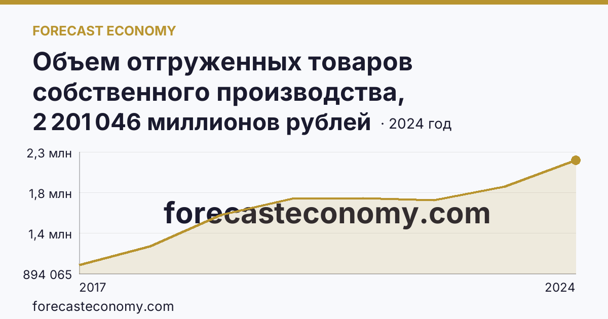 Объем отгруженных товаров собственного производства, выполненных работ и услуг собственными силами по видам экономической деятельности — «Обрабатывающие производства» в соответствии с ОКВЭД2 — Красноярский край: график динамики 2017–2024, последнее значение 2 201 046 миллионов рублей