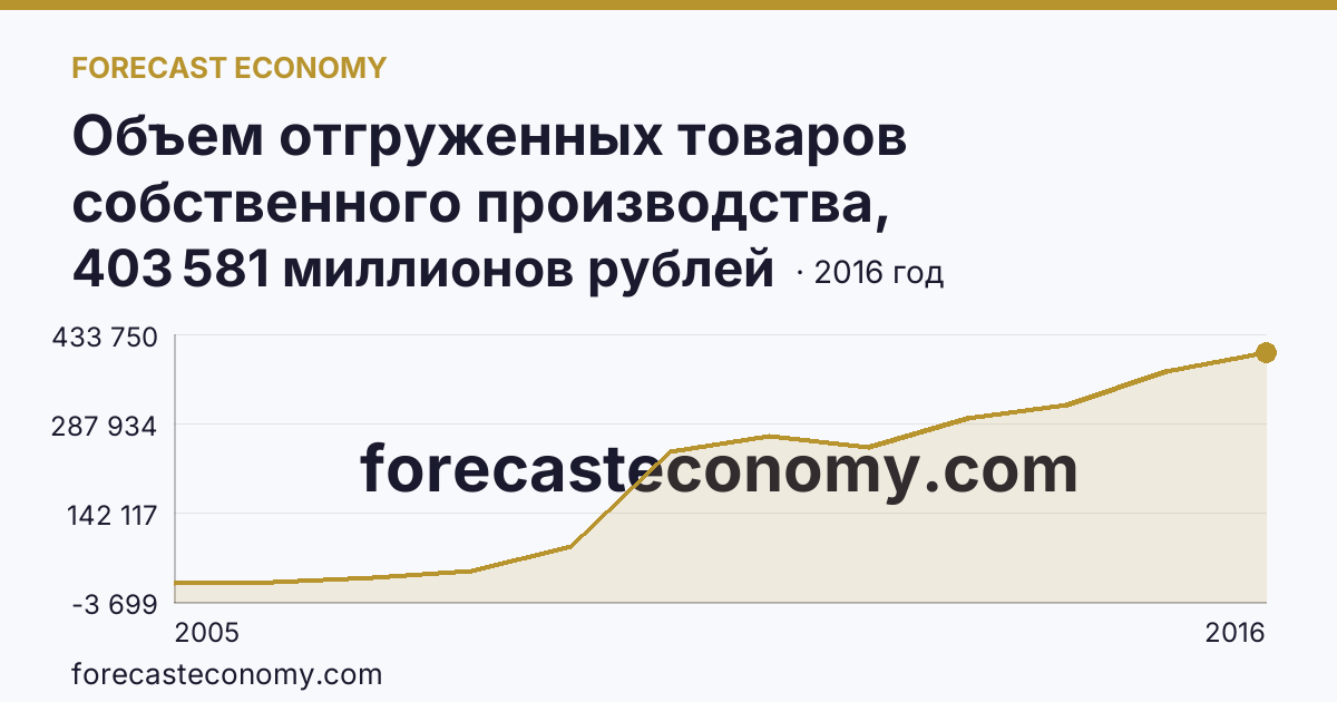 Объем отгруженных товаров собственного производства, выполненных работ и услуг собственными силами по видам экономической деятельности — «Добыча полезных ископаемых» в соответствии с ОКВЭД (2005-2016 гг.) — Красноярский край: график динамики 2005–2016, последнее значение 403 581 миллионов рублей