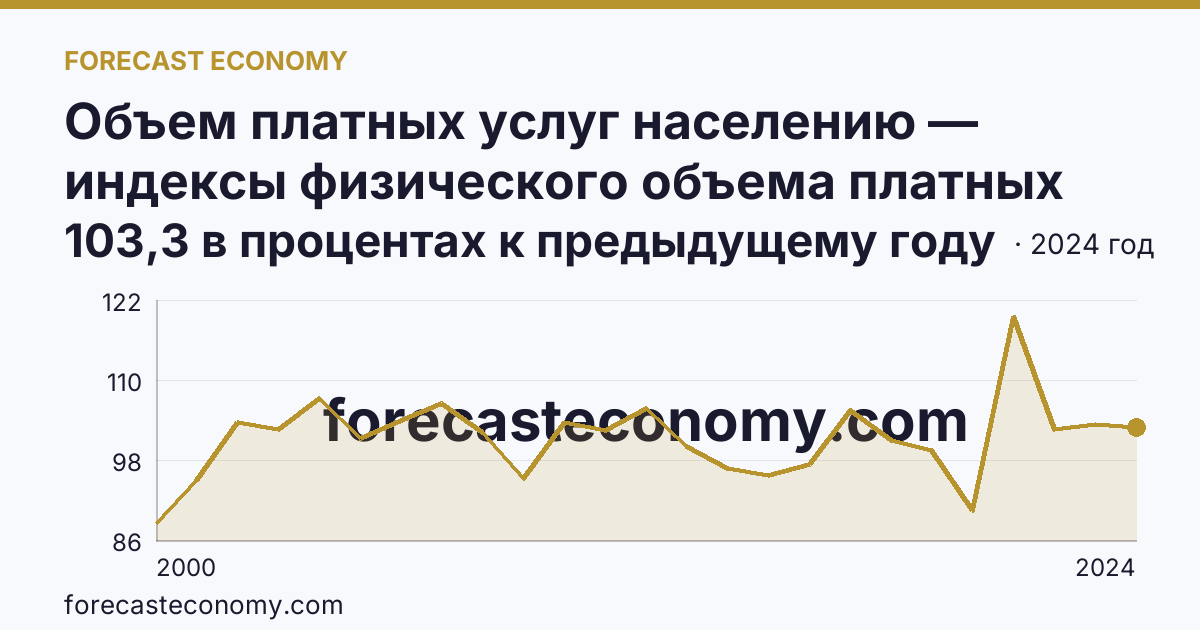 Объем платных услуг населению — индексы физического объема платных услуг населению — Красноярский край: график динамики 2000–2024, последнее значение 103,3 в процентах к предыдущему году