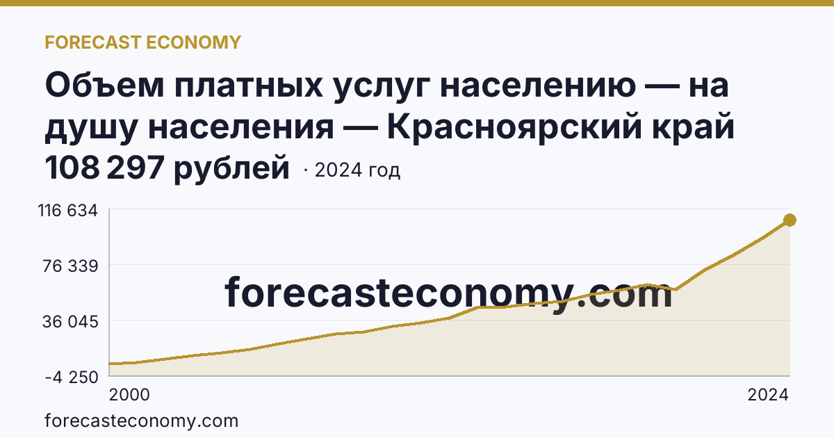 Объем платных услуг населению — на душу населения — Красноярский край: график динамики 2000–2024, последнее значение 108 297 рублей