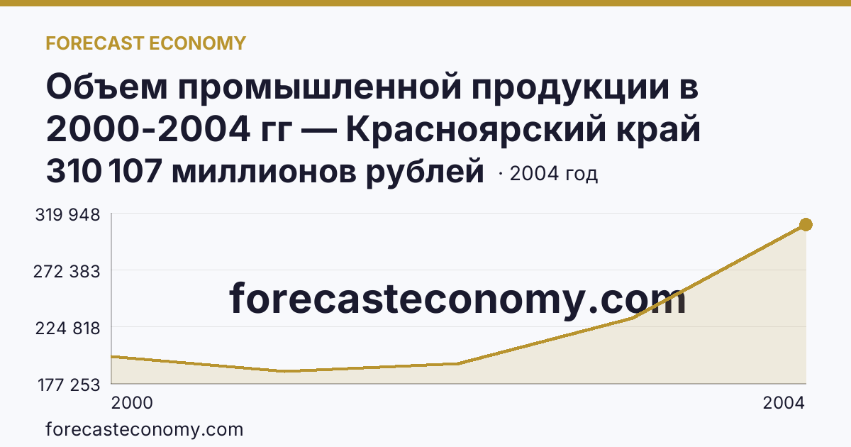 Объем промышленной продукции в 2000-2004 гг — Красноярский край: график динамики 2000–2004, последнее значение 310 107 миллионов рублей