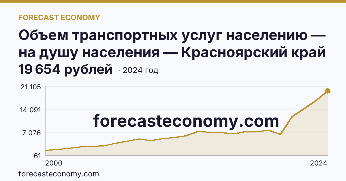Объем транспортных услуг населению — на душу населения — Красноярский край: график динамики 2000–2024, последнее значение 19 654 рублей