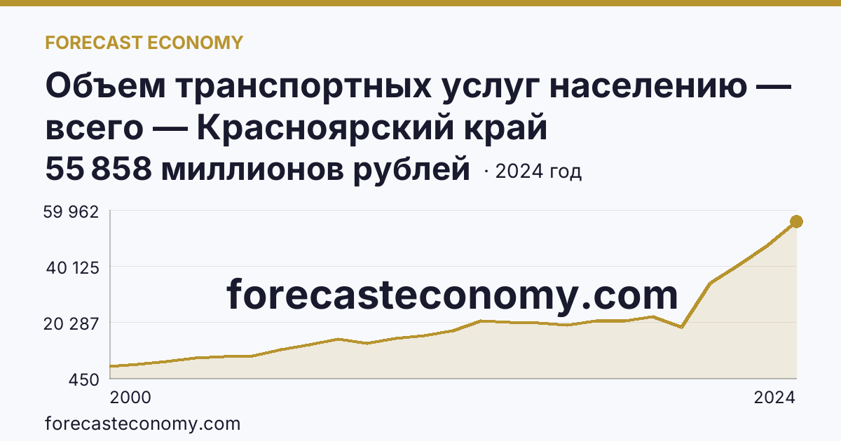 Объем транспортных услуг населению — всего — Красноярский край: график динамики 2000–2024, последнее значение 55 858 миллионов рублей