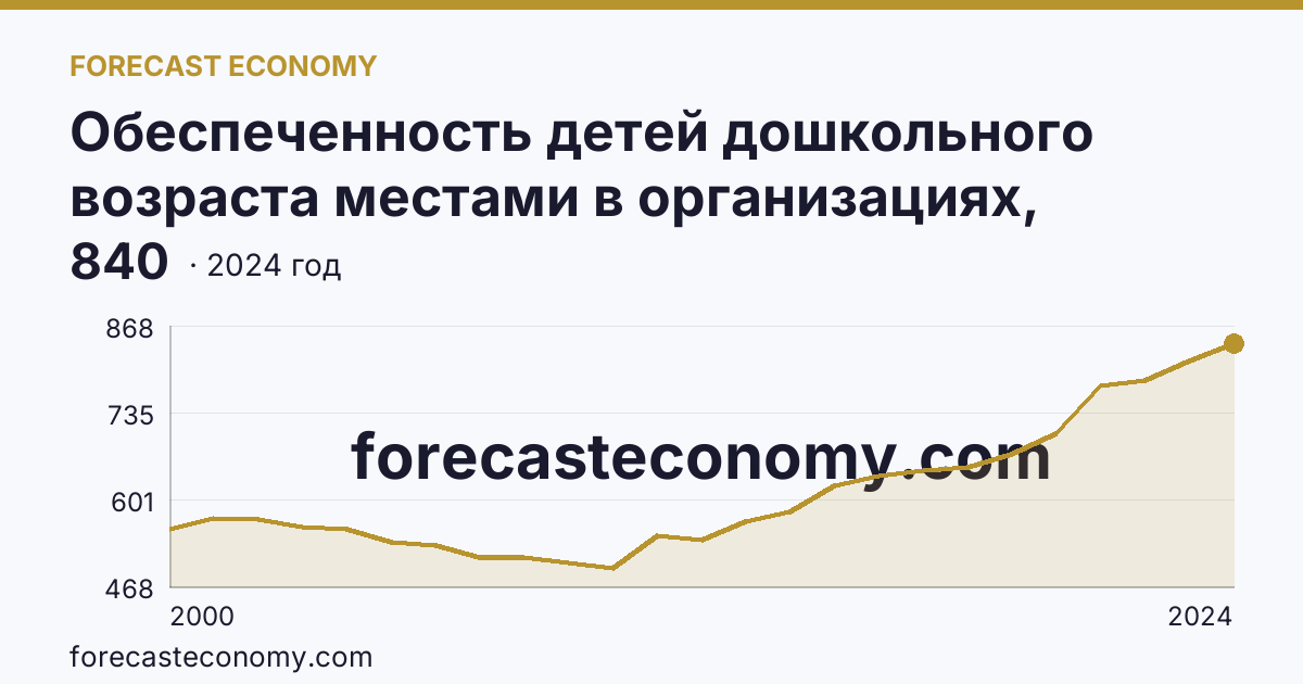 Обеспеченность детей дошкольного возраста местами в организациях, осуществляющих образовательную деятельность по образовательным программам дошкольного образования, присмотр и уход за детьми — Красноярский край: график динамики 2000–2024, последнее значение 840