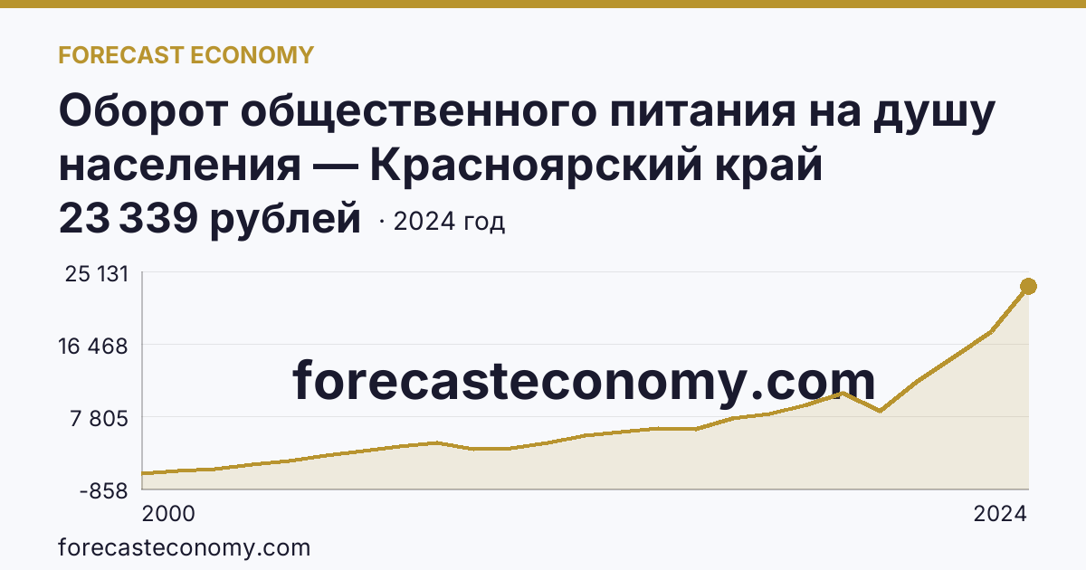 Оборот общественного питания на душу населения — Красноярский край: график динамики 2000–2024, последнее значение 23 339 рублей