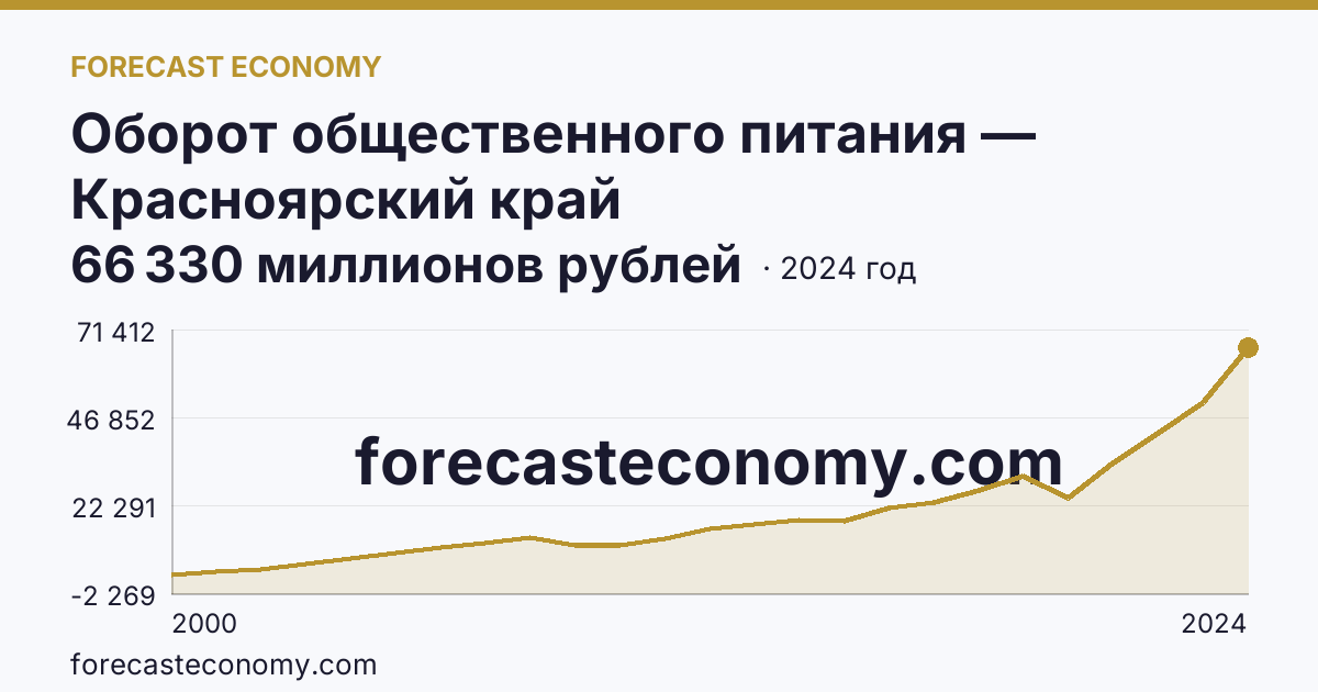Оборот общественного питания — Красноярский край: график динамики 2000–2024, последнее значение 66 330 миллионов рублей