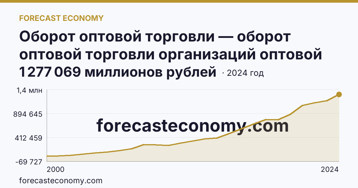Оборот оптовой торговли — оборот оптовой торговли организаций оптовой торговли — Красноярский край: график динамики 2000–2024, последнее значение 1 277 069 миллионов рублей