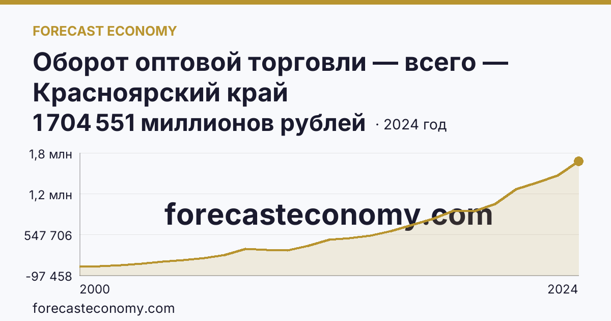 Оборот оптовой торговли — всего — Красноярский край: график динамики 2000–2024, последнее значение 1 704 551 миллионов рублей