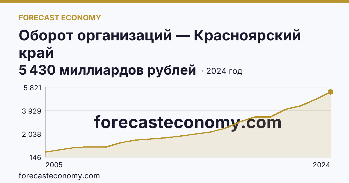 Оборот организаций — Красноярский край: график динамики 2005–2024, последнее значение 5 430 миллиардов рублей