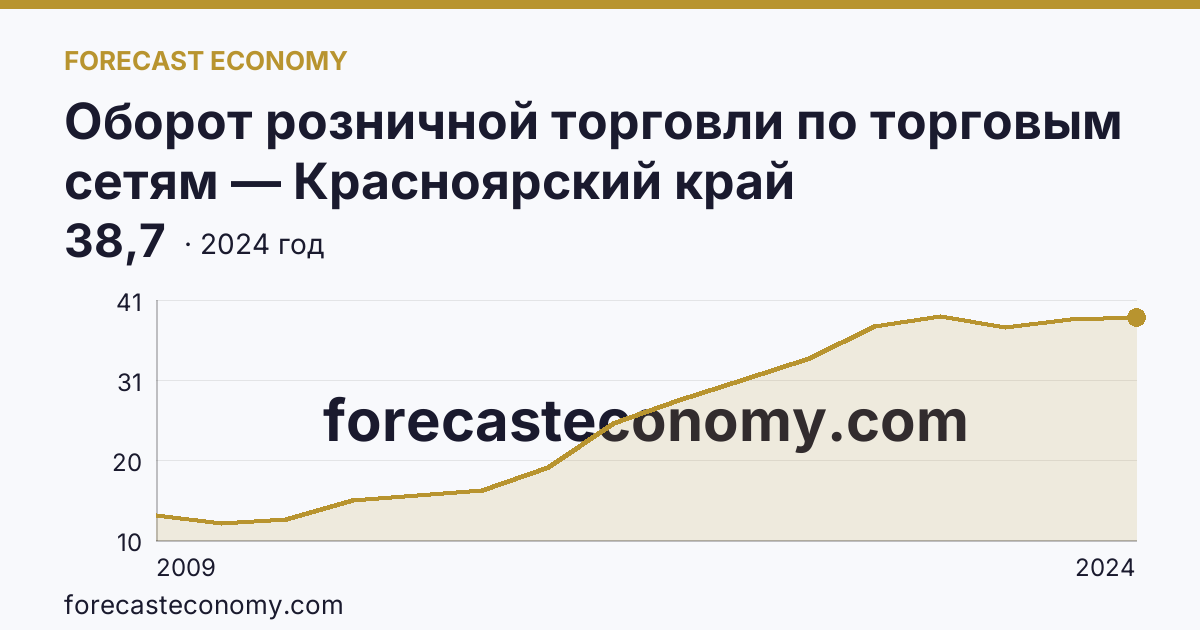 Оборот розничной торговли по торговым сетям — Красноярский край: график динамики 2009–2024, последнее значение 38,7