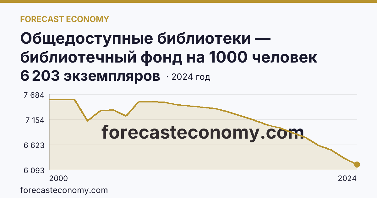 Общедоступные библиотеки — библиотечный фонд на 1000 человек населения — Красноярский край: график динамики 2000–2024, последнее значение 6 203 экземпляров
