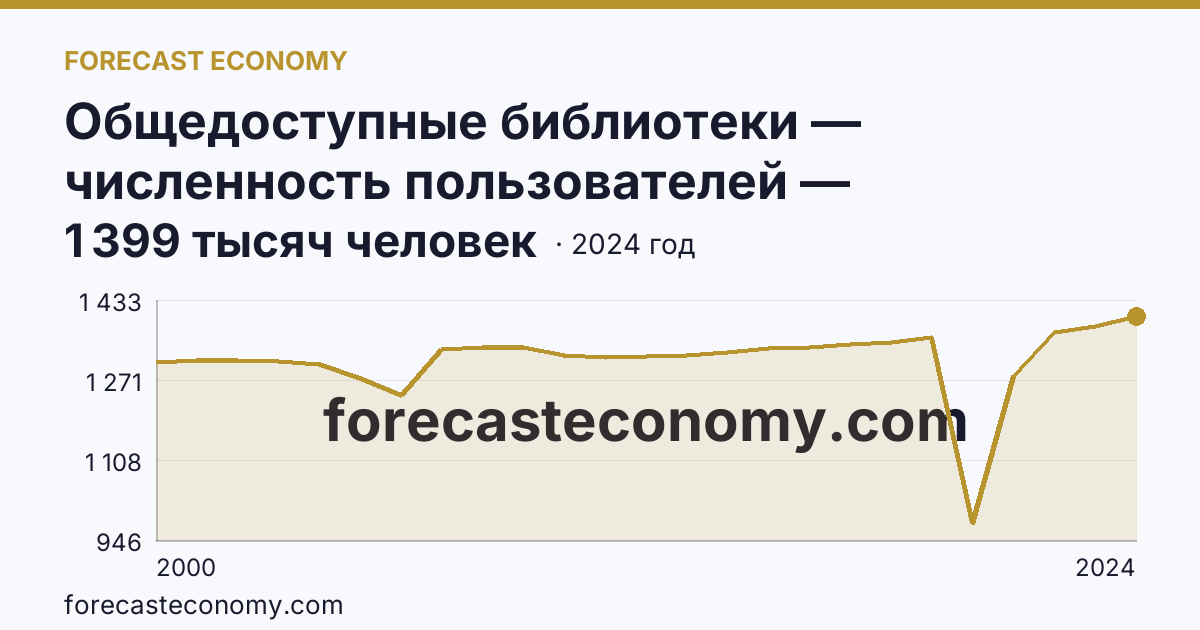 Общедоступные библиотеки — численность пользователей — Красноярский край: график динамики 2000–2024, последнее значение 1 399 тысяч человек