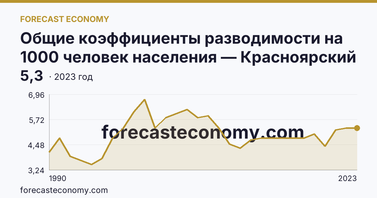 Общие коэффициенты разводимости на 1000 человек населения — Красноярский край: график динамики 1990–2023, последнее значение 5,3