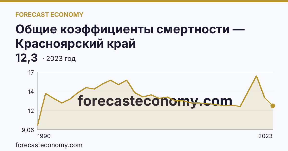 Общие коэффициенты смертности — Красноярский край: график динамики 1990–2023, последнее значение 12,3