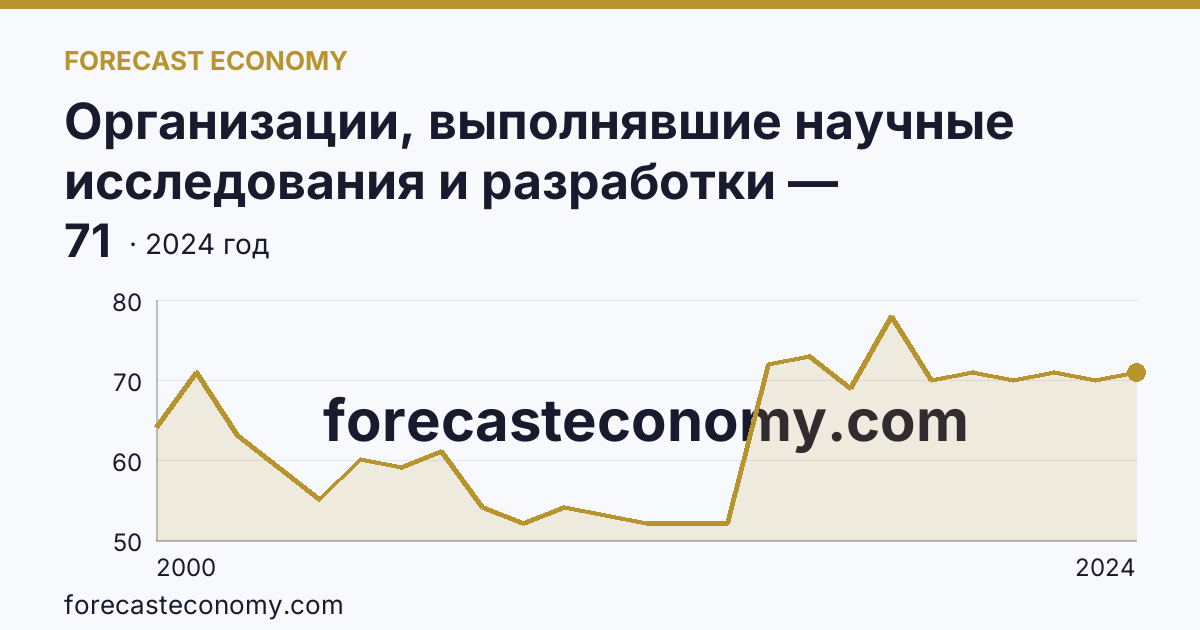 Организации, выполнявшие научные исследования и разработки — Красноярский край: график динамики 2000–2024, последнее значение 71