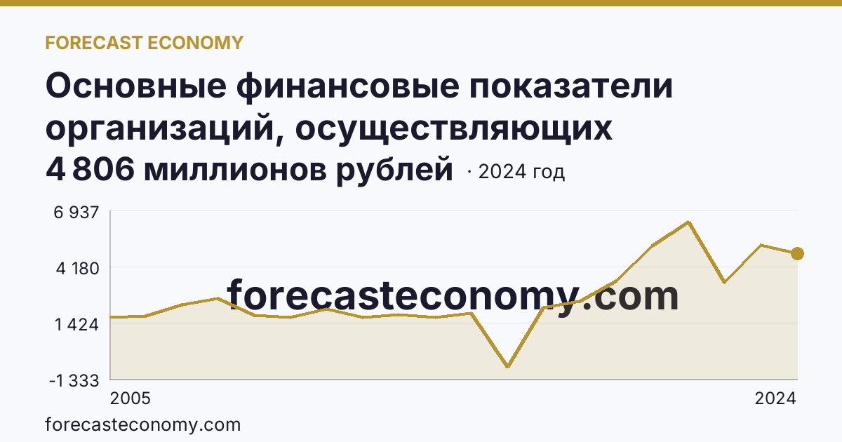 Основные финансовые показатели организаций, осуществляющих деятельность в растениеводстве и животноводстве — сальдированный финансовый результат (прибыль (убыток) до налогообложения) организаций. Животноводство — Красноярский край: график динамики 2005–2024, последнее значение 4 806 миллионов рублей