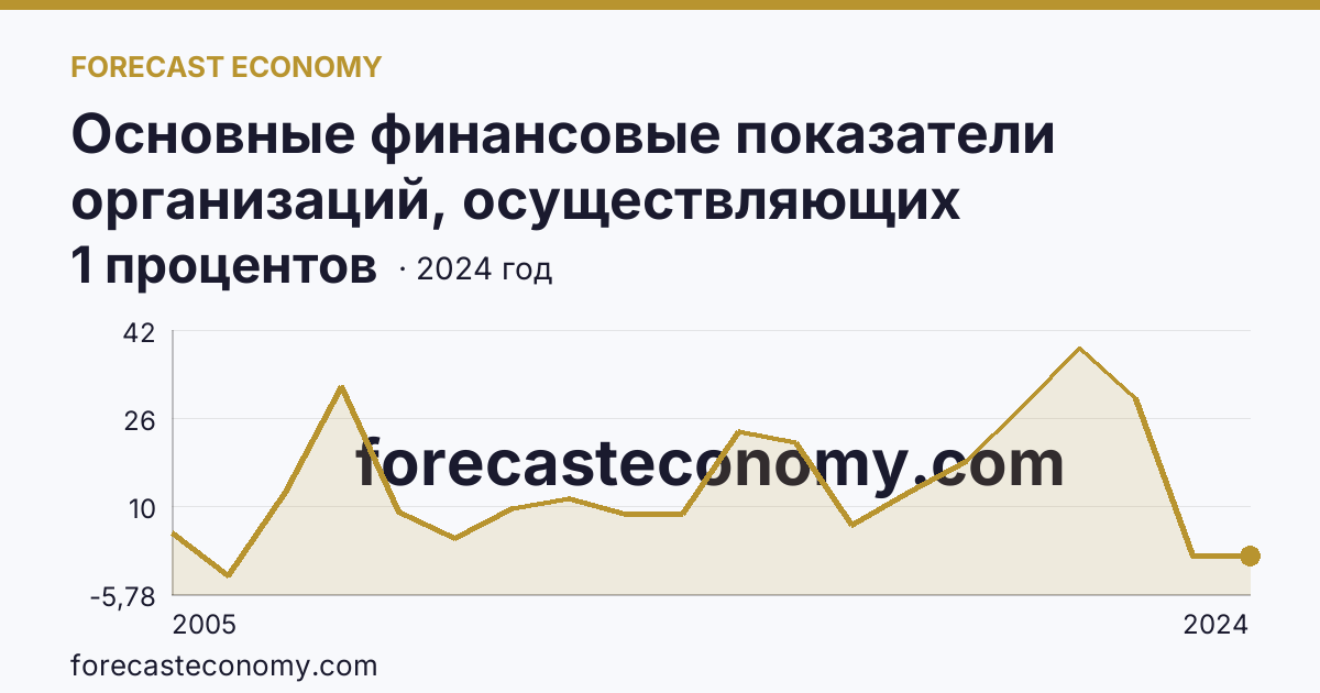 Основные финансовые показатели организаций, осуществляющих деятельность в растениеводстве и животноводстве — рентабельность проданных товаров, продукции (работ, услуг) организаций. Растениеводство — Красноярский край: график динамики 2005–2024, последнее значение 1 процентов
