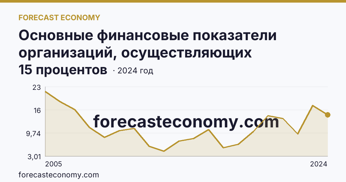 Основные финансовые показатели организаций, осуществляющих деятельность в растениеводстве и животноводстве — рентабельность проданных товаров, продукции (работ, услуг) организаций. Животноводство — Красноярский край: график динамики 2005–2024, последнее значение 15 процентов