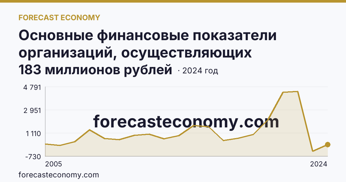 Основные финансовые показатели организаций, осуществляющих деятельность в растениеводстве и животноводстве — сальдированный финансовый результат (прибыль (убыток) до налогообложения) организаций. Растениеводство — Красноярский край: график динамики 2005–2024, последнее значение 183 миллионов рублей