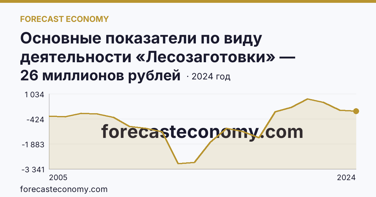 Основные показатели по виду деятельности «Лесозаготовки» — сальдированный финансовый результат (прибыль (убыток) до налогообложения) деятельности организаций — Красноярский край: график динамики 2005–2024, последнее значение 26 миллионов рублей