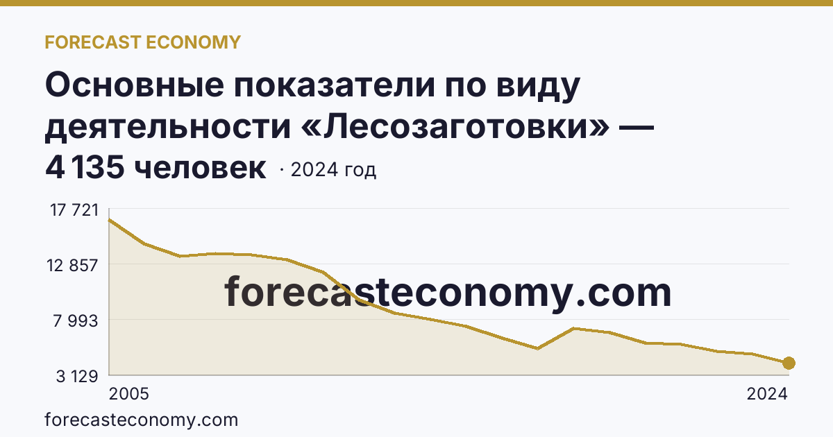 Основные показатели по виду деятельности «Лесозаготовки» — среднесписочная численность работников организаций — Красноярский край: график динамики 2005–2024, последнее значение 4 135 человек