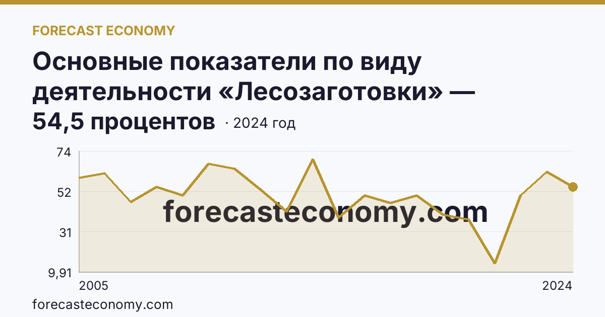 Основные показатели по виду деятельности «Лесозаготовки» — удельный вес убыточных организаций в общем числе организаций по виду экономической деятельности «Лесозаготовки» — Красноярский край: график динамики 2005–2024, последнее значение 54,5 процентов