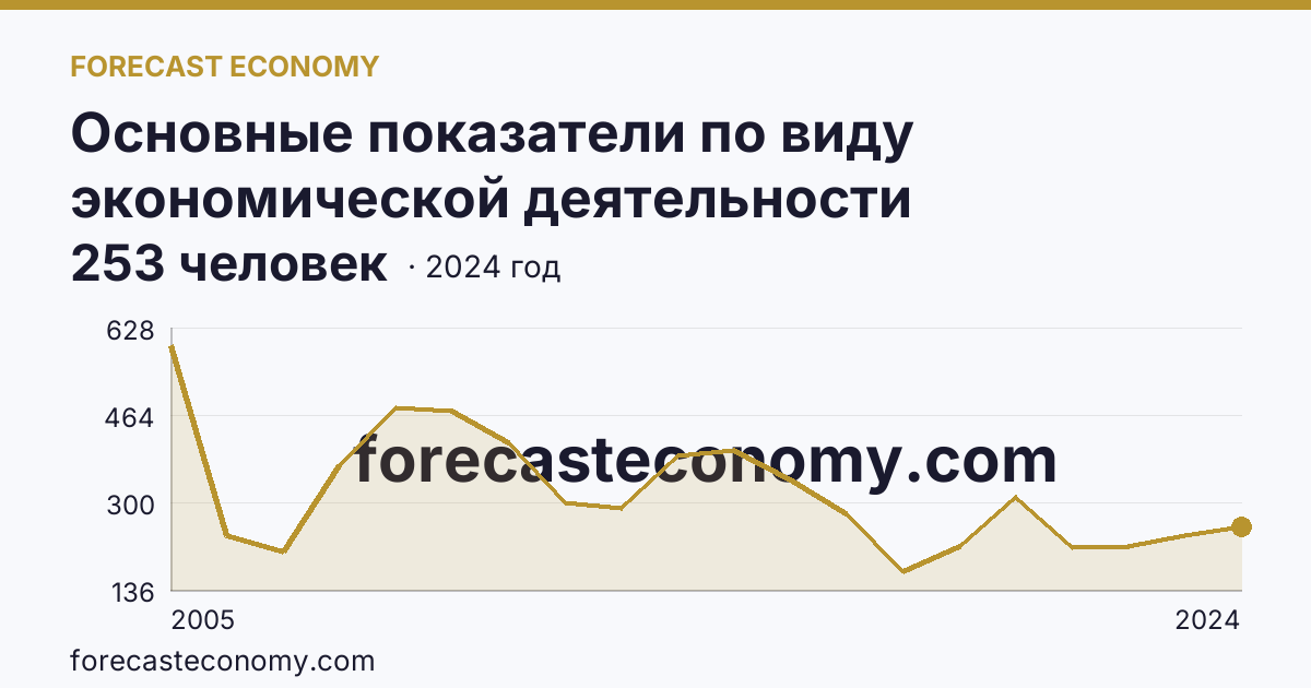 Основные показатели по виду экономической деятельности «Рыболовство» — среднесписочная численность работников организаций — Красноярский край: график динамики 2005–2024, последнее значение 253 человек