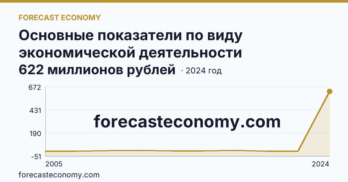 Основные показатели по виду экономической деятельности «Рыболовство» — сальдированный финансовый результат (прибыль (убыток) до налогообложения) деятельности организаций — Красноярский край: график динамики 2005–2024, последнее значение 622 миллионов рублей