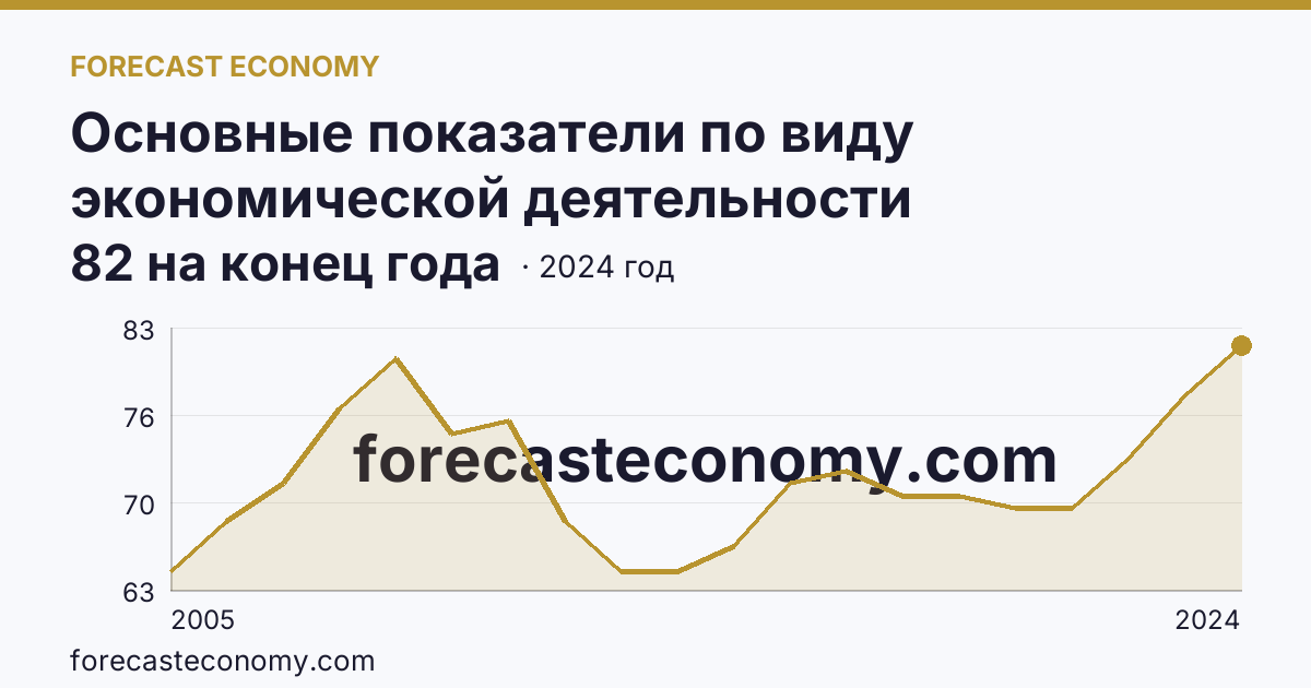 Основные показатели по виду экономической деятельности «Рыболовство» — число организаций — Красноярский край: график динамики 2005–2024, последнее значение 82 на конец года