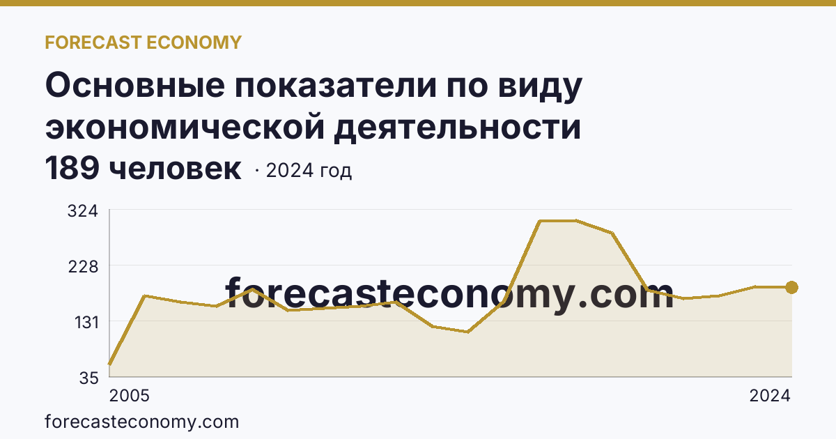 Основные показатели по виду экономической деятельности «Рыбоводство» — среднесписочная численность работников организаций — Красноярский край: график динамики 2005–2024, последнее значение 189 человек